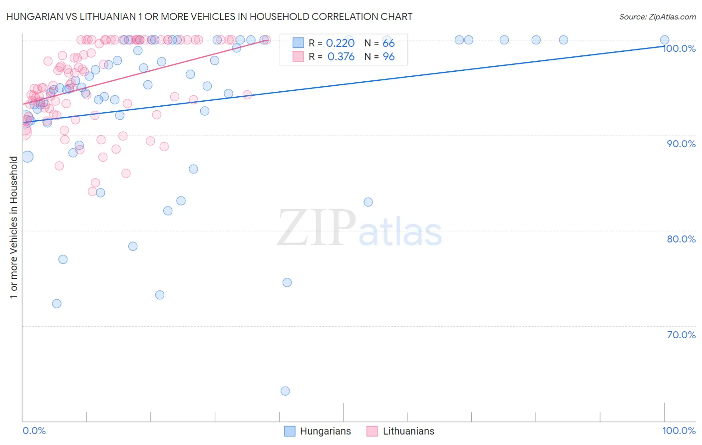 Hungarian vs Lithuanian 1 or more Vehicles in Household