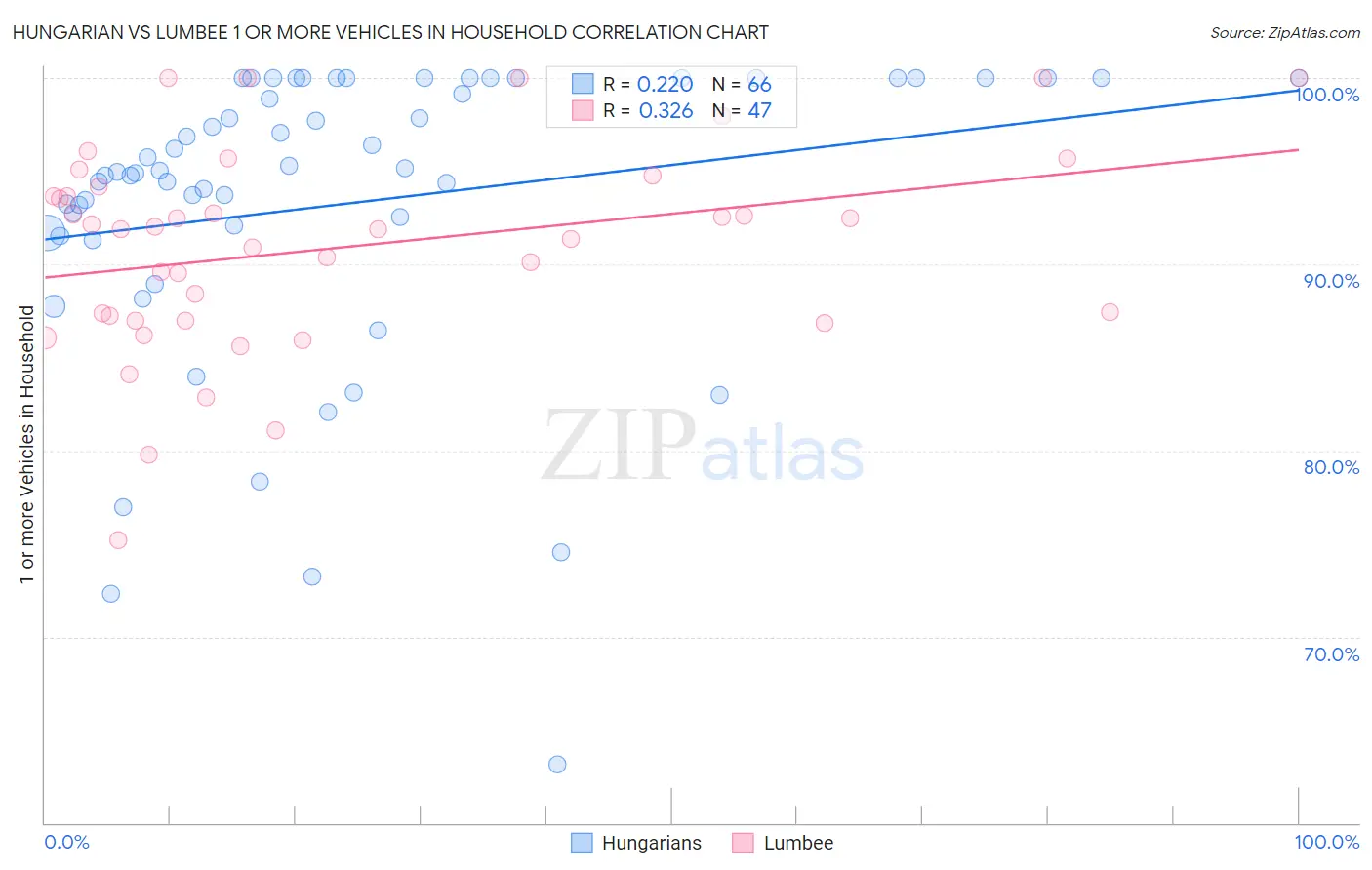 Hungarian vs Lumbee 1 or more Vehicles in Household