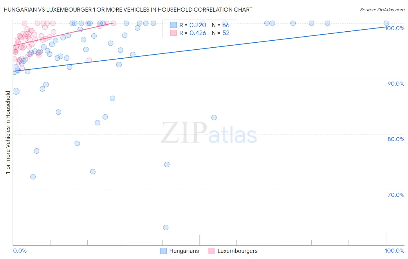 Hungarian vs Luxembourger 1 or more Vehicles in Household