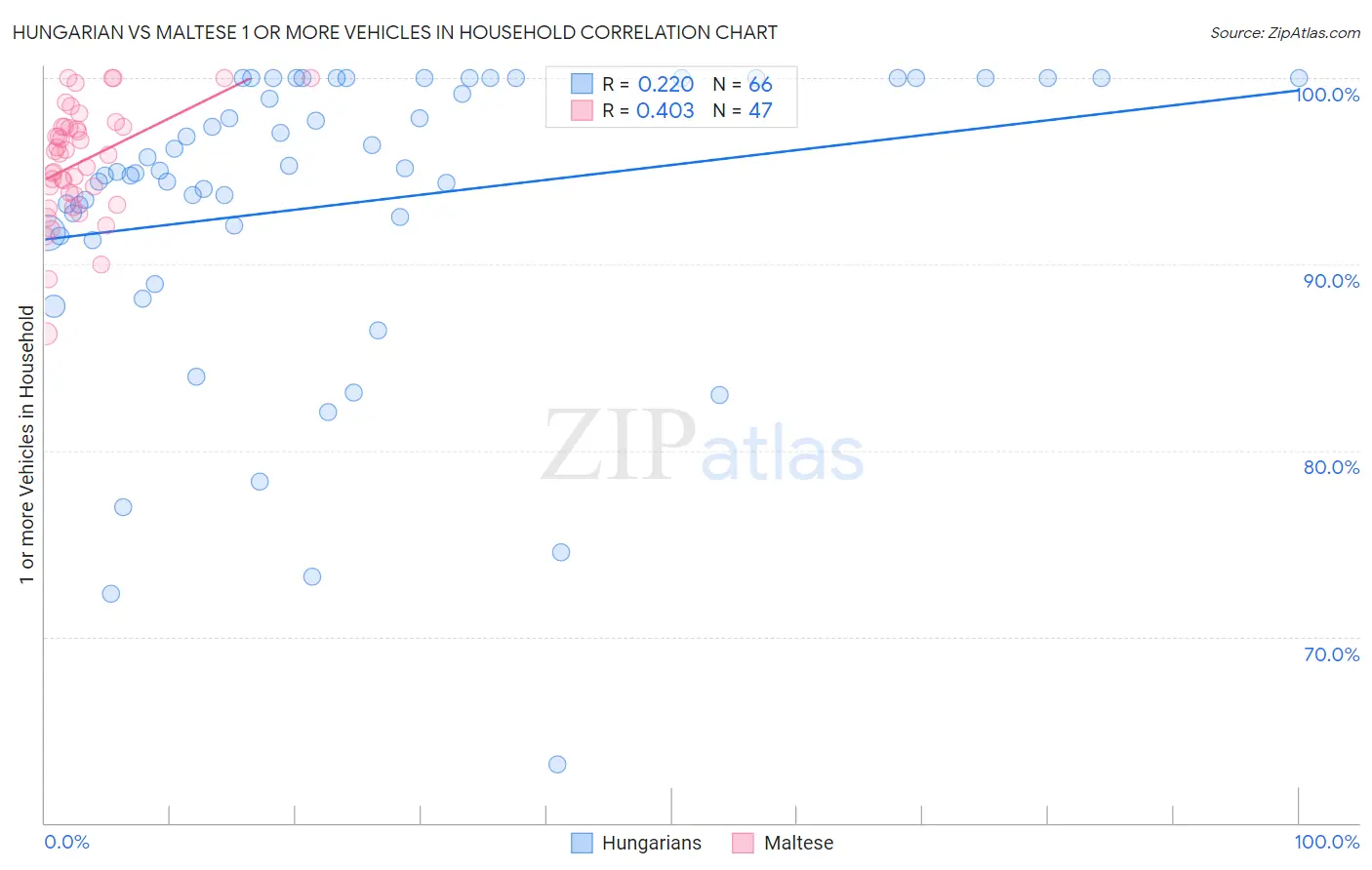 Hungarian vs Maltese 1 or more Vehicles in Household