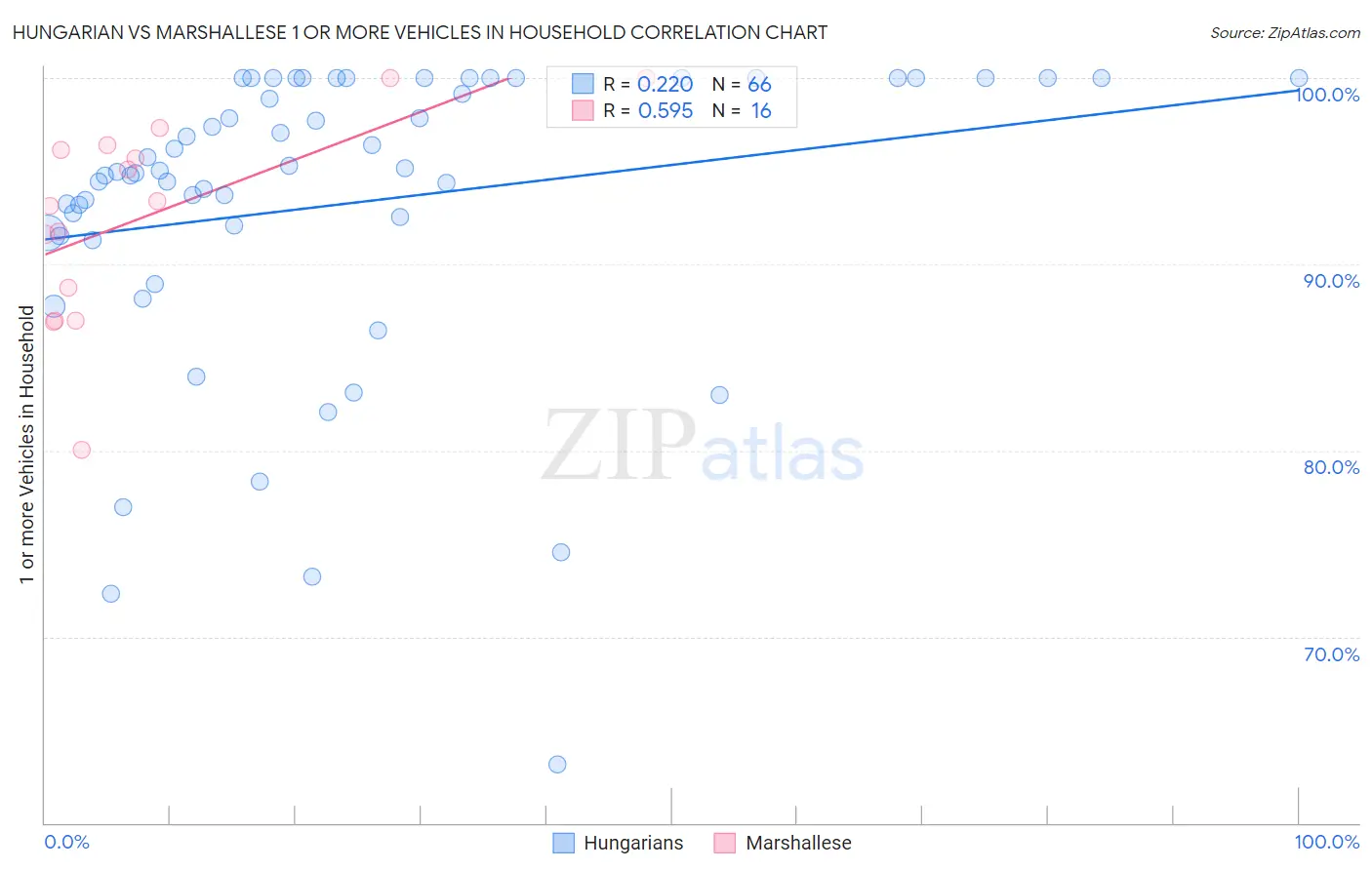 Hungarian vs Marshallese 1 or more Vehicles in Household