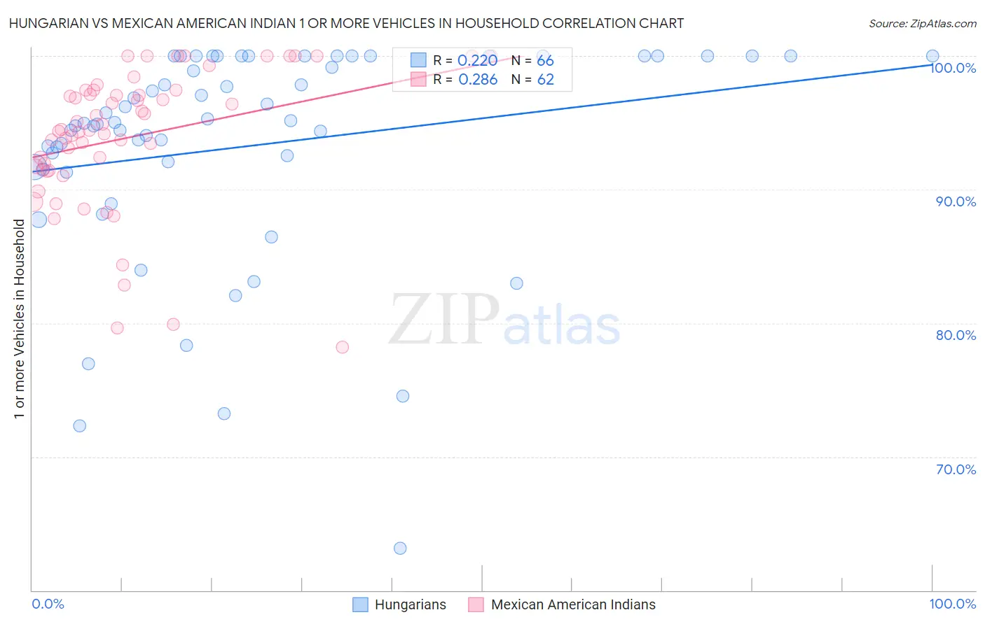 Hungarian vs Mexican American Indian 1 or more Vehicles in Household