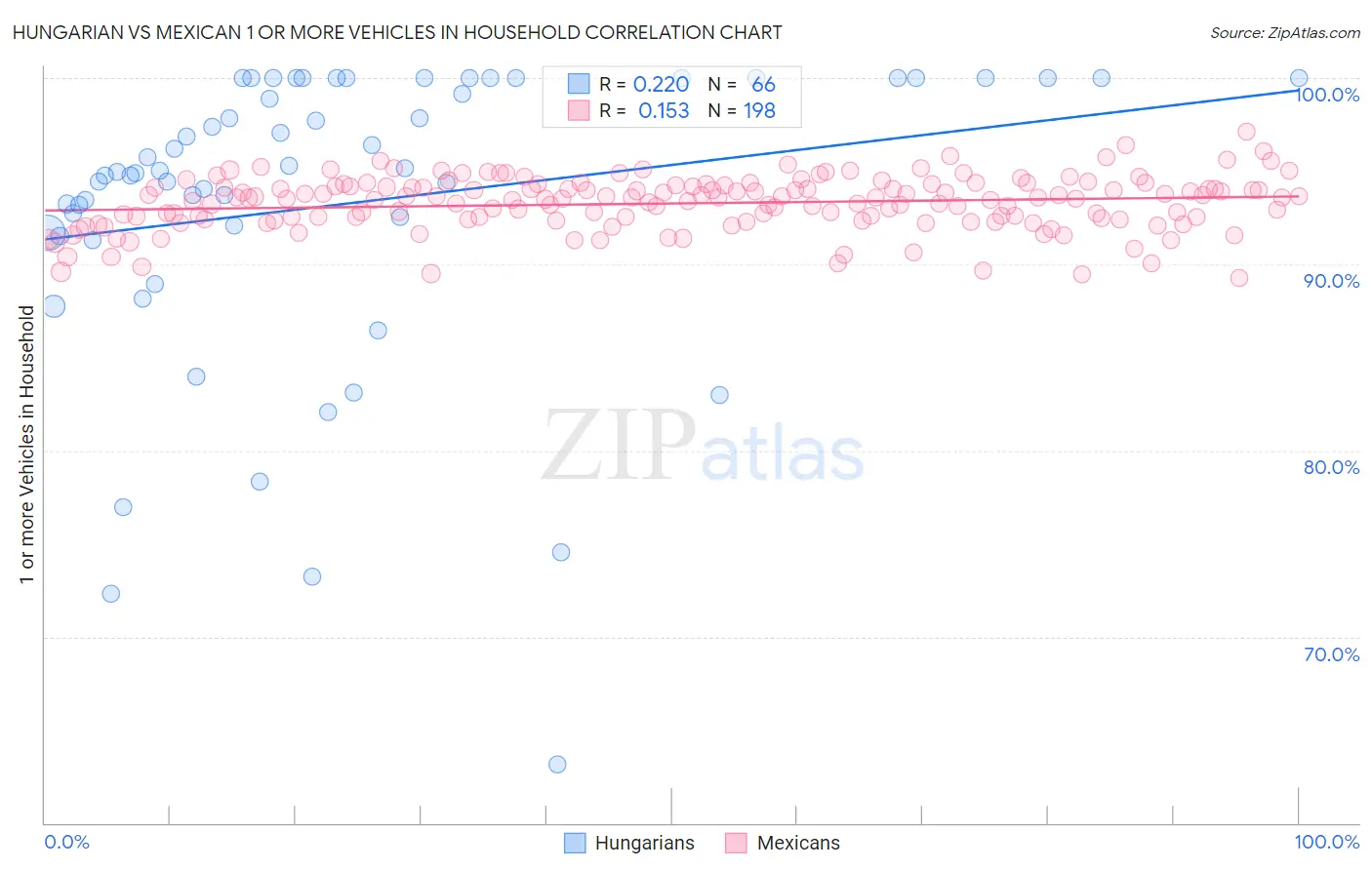 Hungarian vs Mexican 1 or more Vehicles in Household