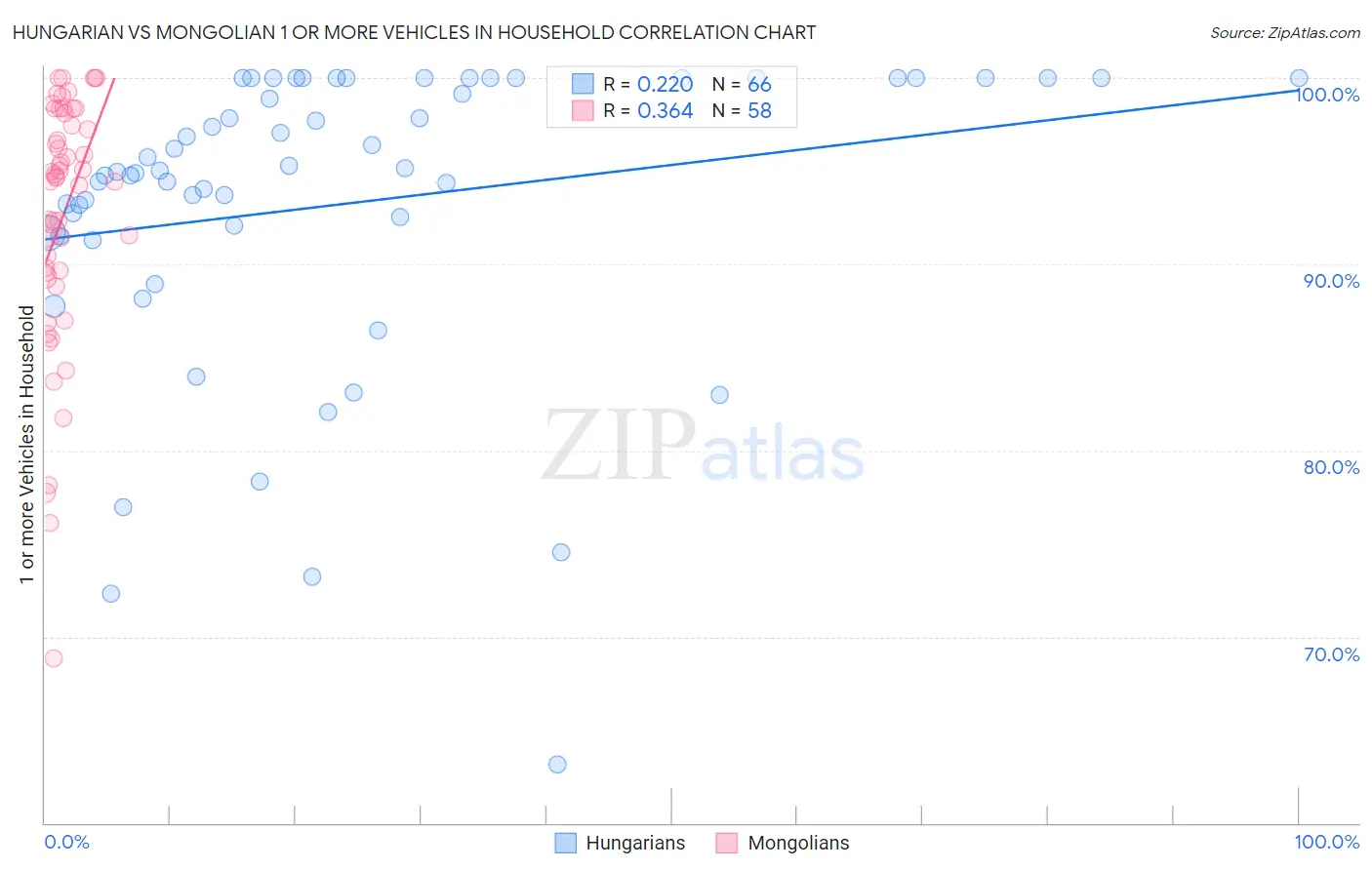 Hungarian vs Mongolian 1 or more Vehicles in Household