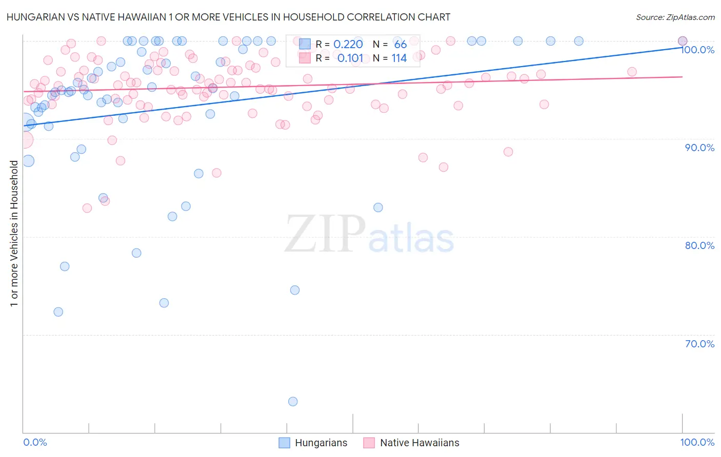 Hungarian vs Native Hawaiian 1 or more Vehicles in Household