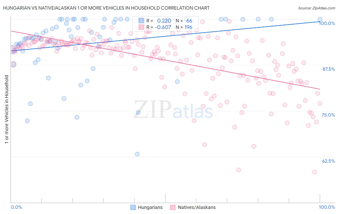 Hungarian vs Native/Alaskan 1 or more Vehicles in Household