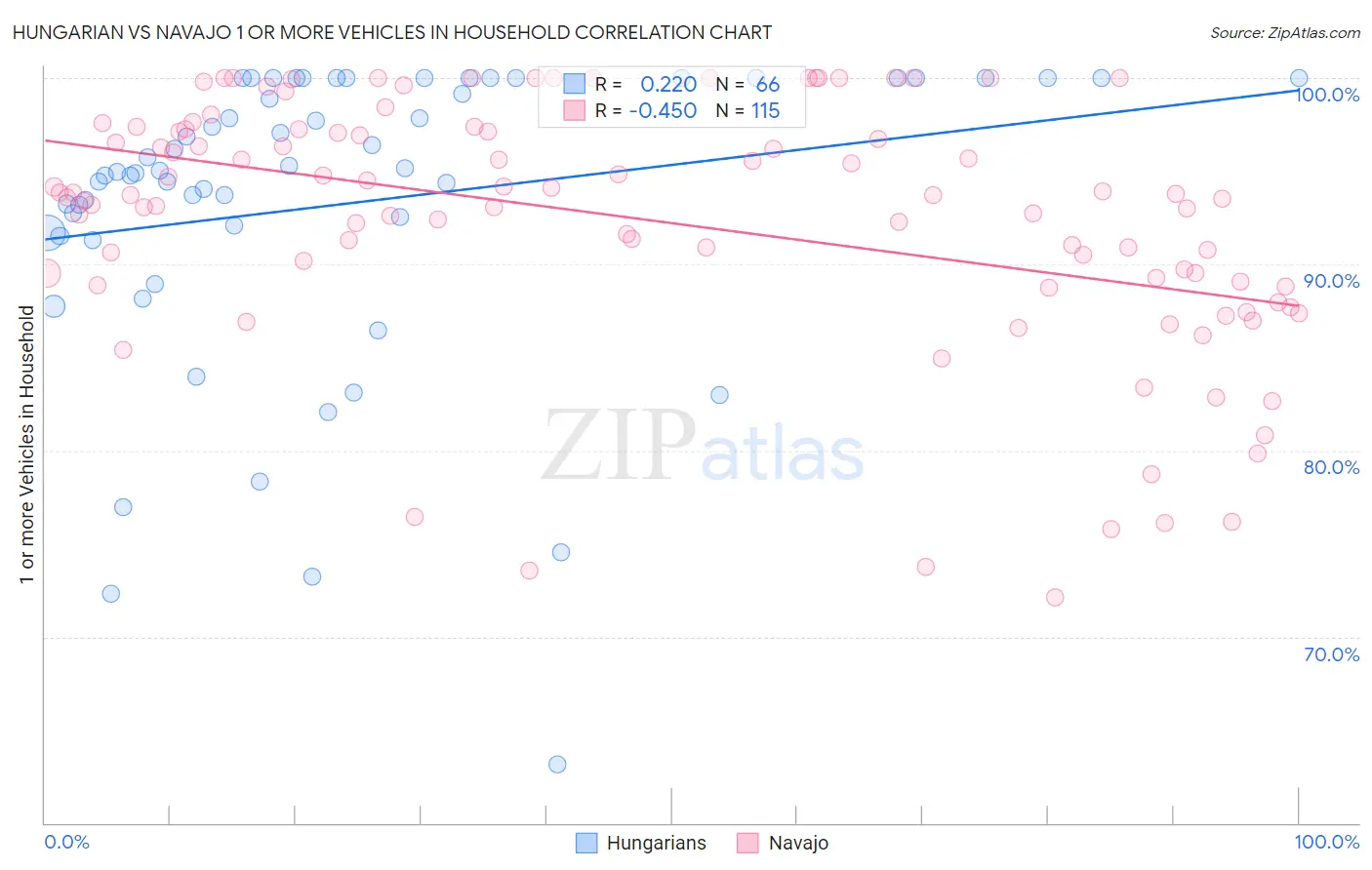 Hungarian vs Navajo 1 or more Vehicles in Household