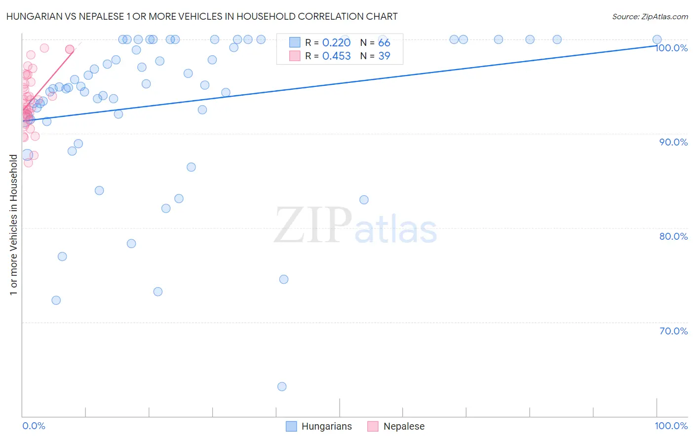 Hungarian vs Nepalese 1 or more Vehicles in Household