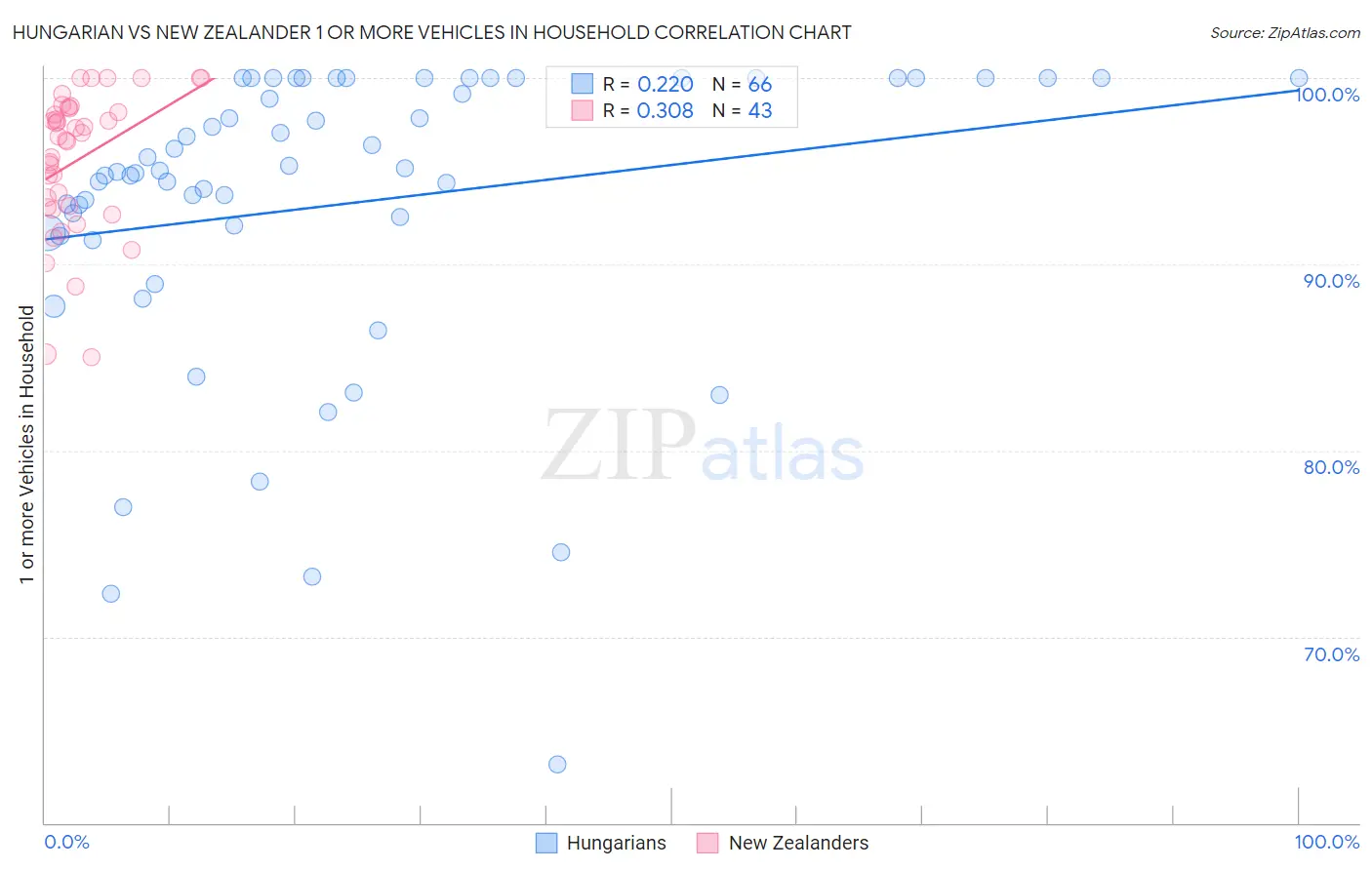 Hungarian vs New Zealander 1 or more Vehicles in Household