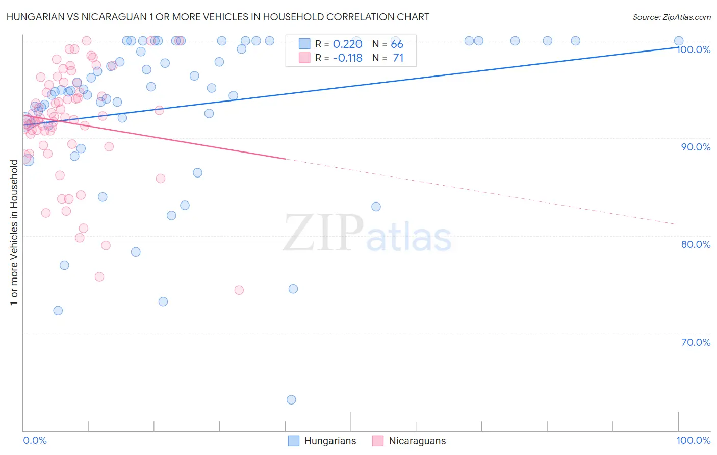 Hungarian vs Nicaraguan 1 or more Vehicles in Household