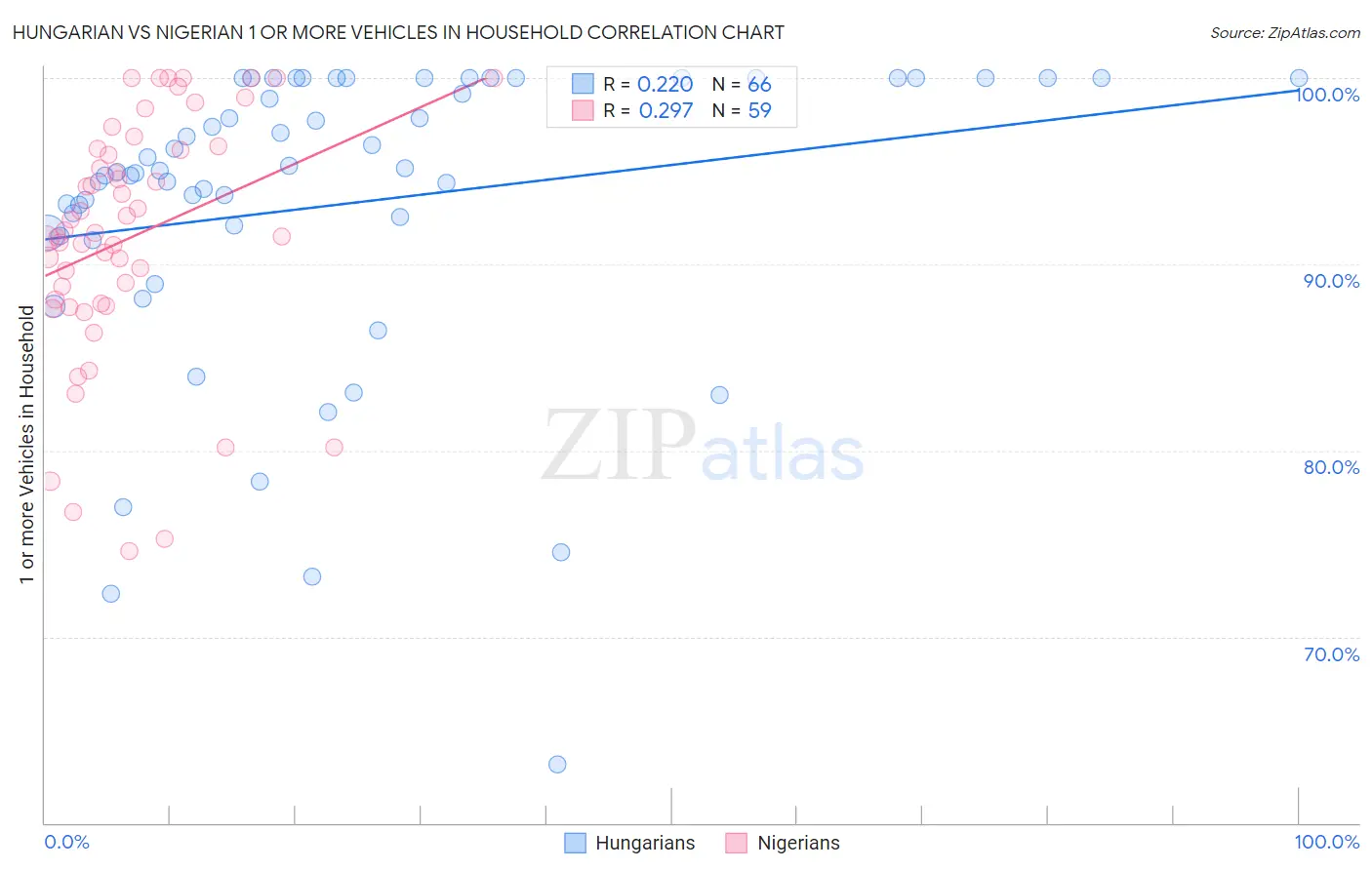 Hungarian vs Nigerian 1 or more Vehicles in Household