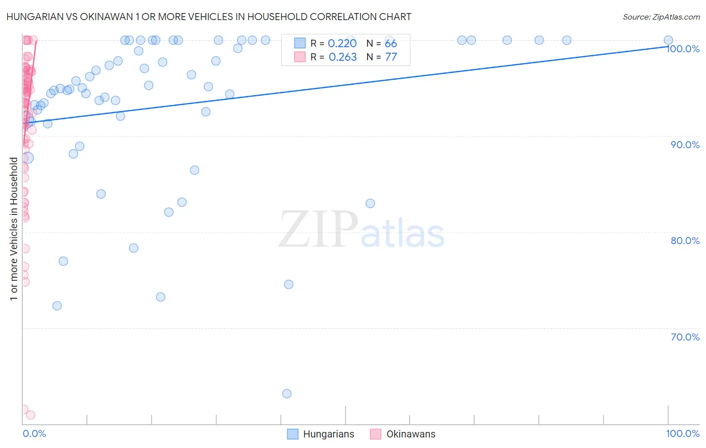 Hungarian vs Okinawan 1 or more Vehicles in Household