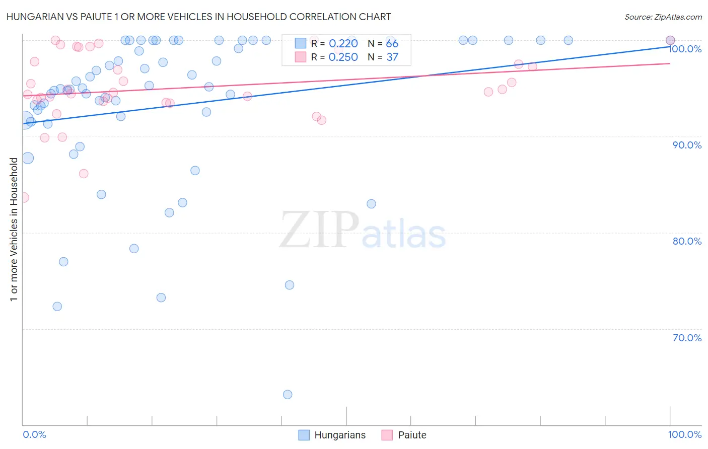 Hungarian vs Paiute 1 or more Vehicles in Household