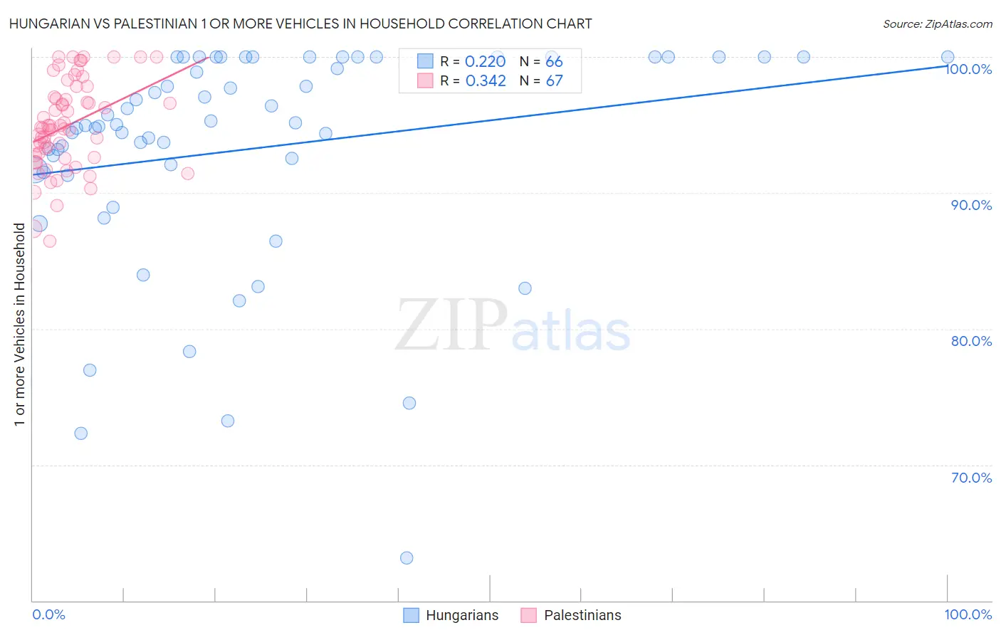 Hungarian vs Palestinian 1 or more Vehicles in Household