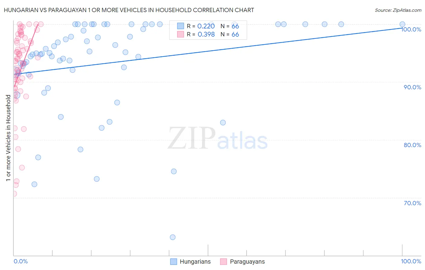 Hungarian vs Paraguayan 1 or more Vehicles in Household