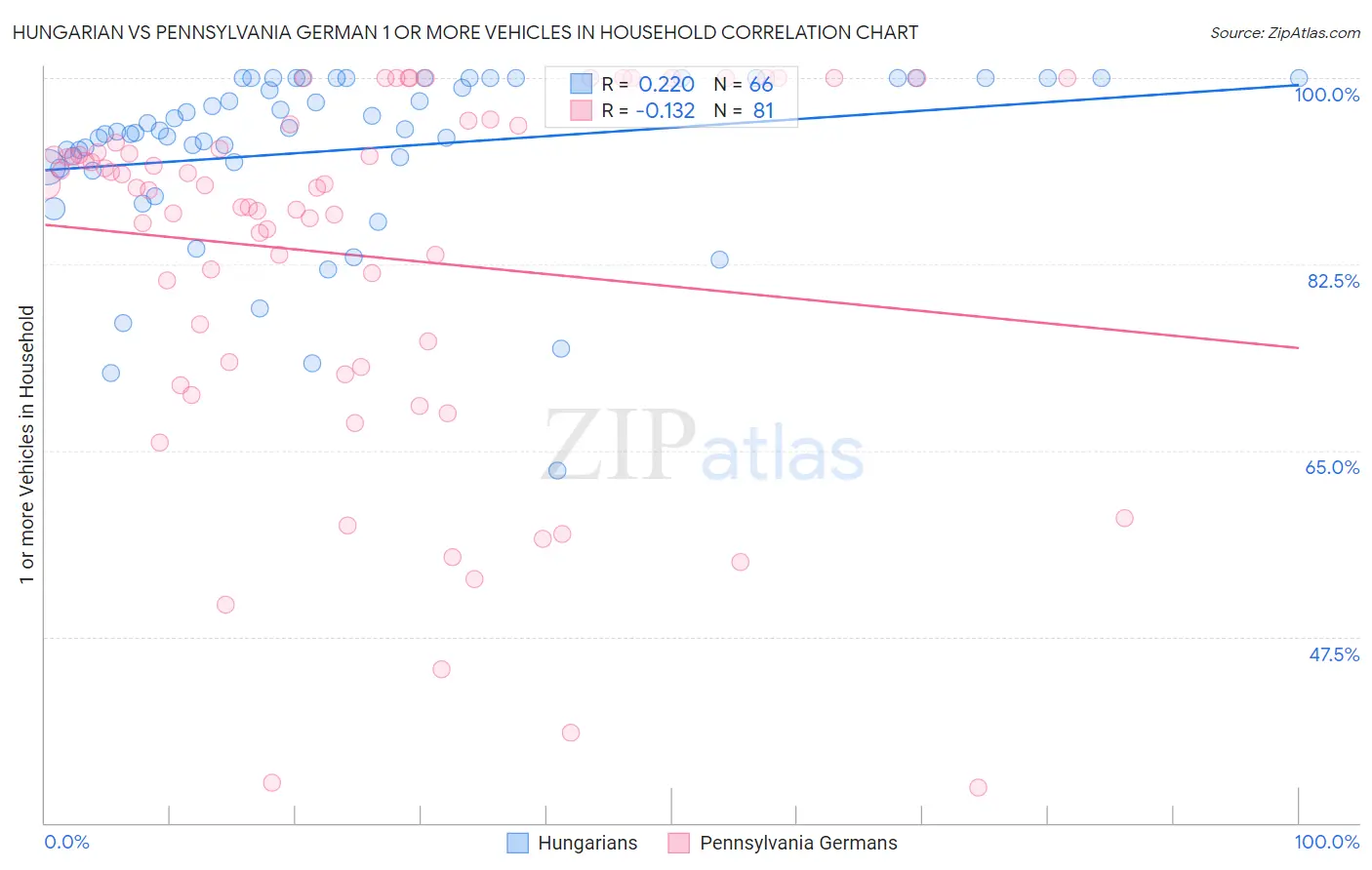 Hungarian vs Pennsylvania German 1 or more Vehicles in Household