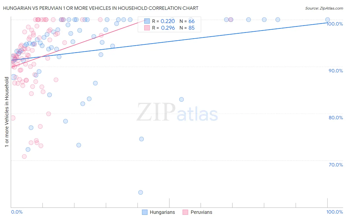 Hungarian vs Peruvian 1 or more Vehicles in Household