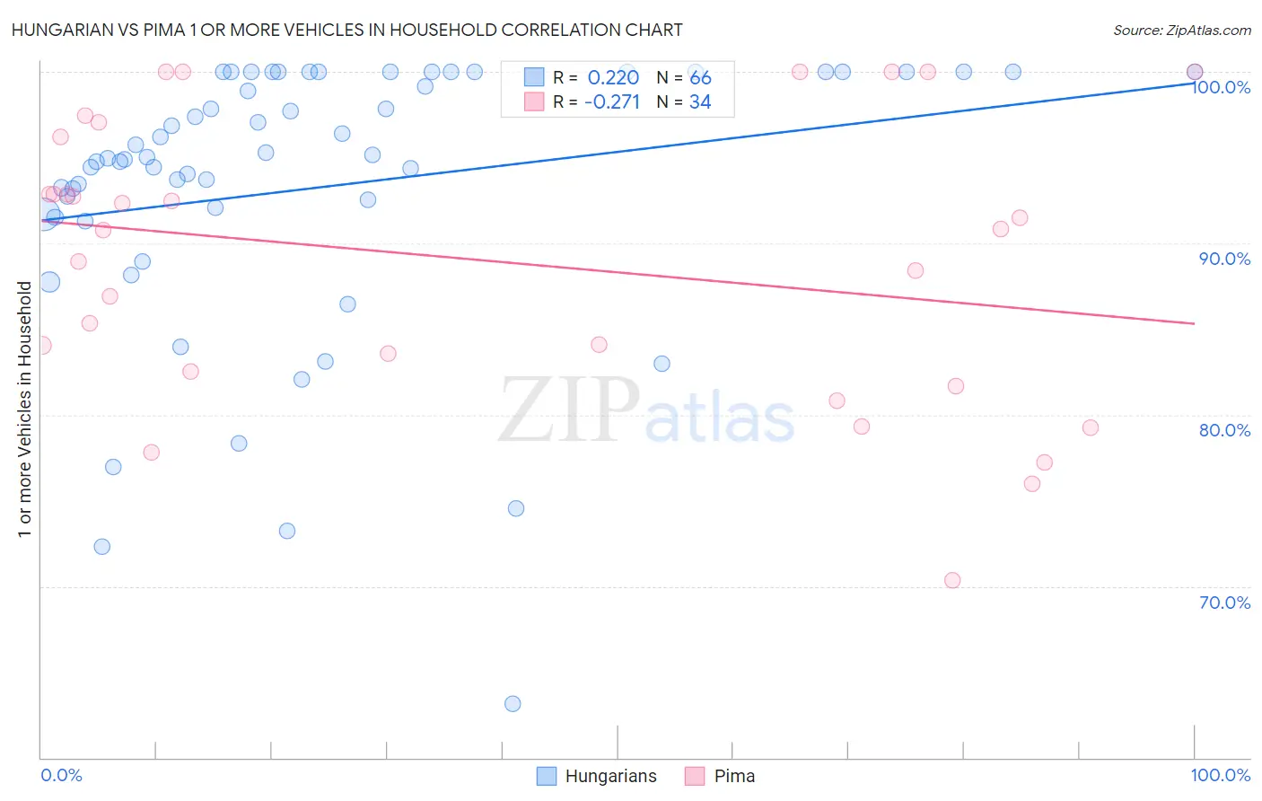 Hungarian vs Pima 1 or more Vehicles in Household