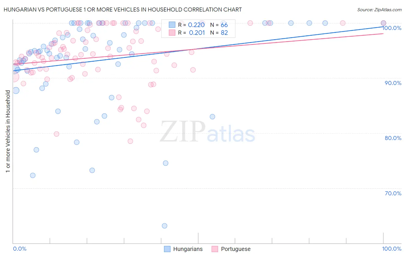 Hungarian vs Portuguese 1 or more Vehicles in Household