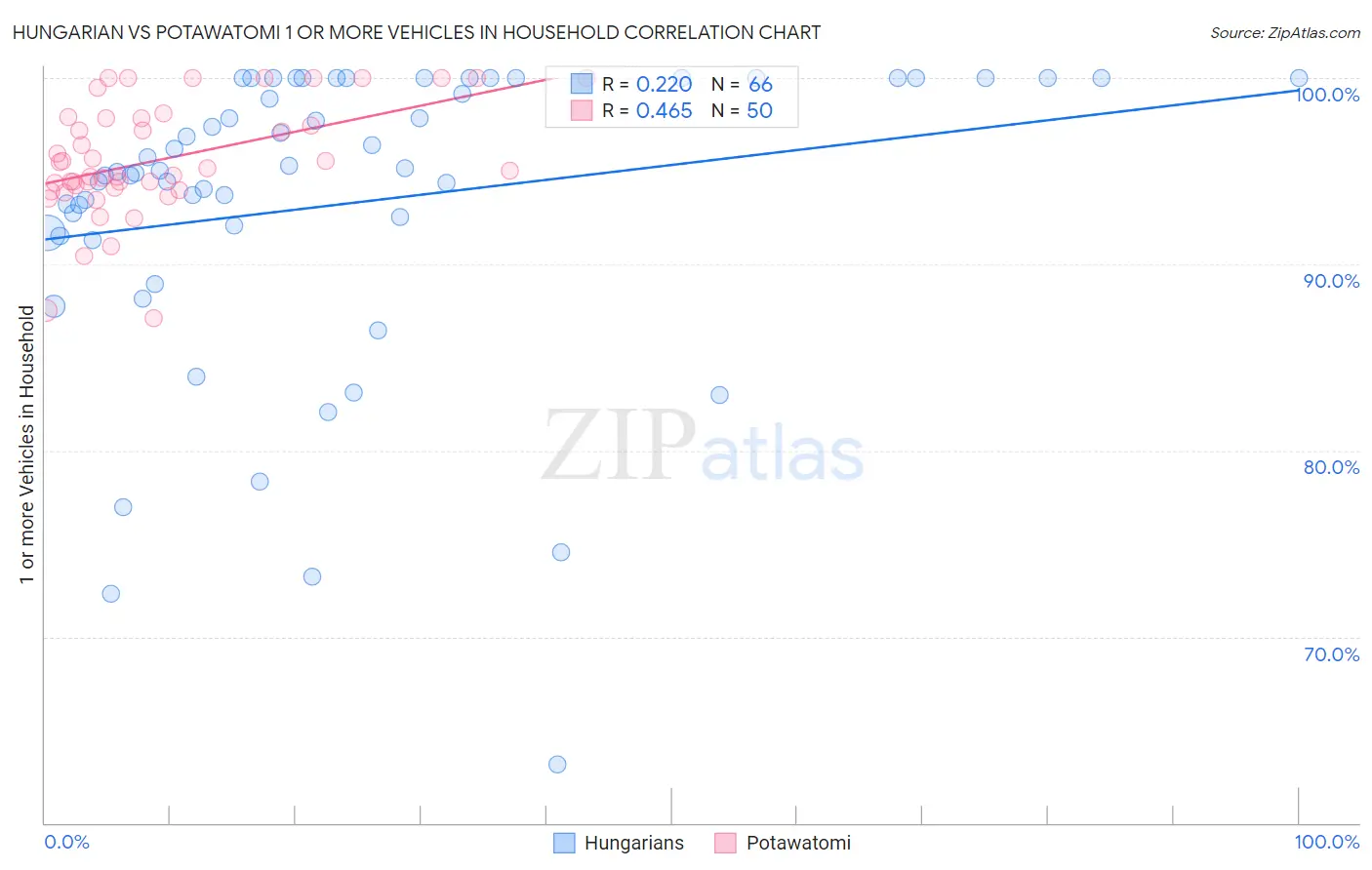 Hungarian vs Potawatomi 1 or more Vehicles in Household