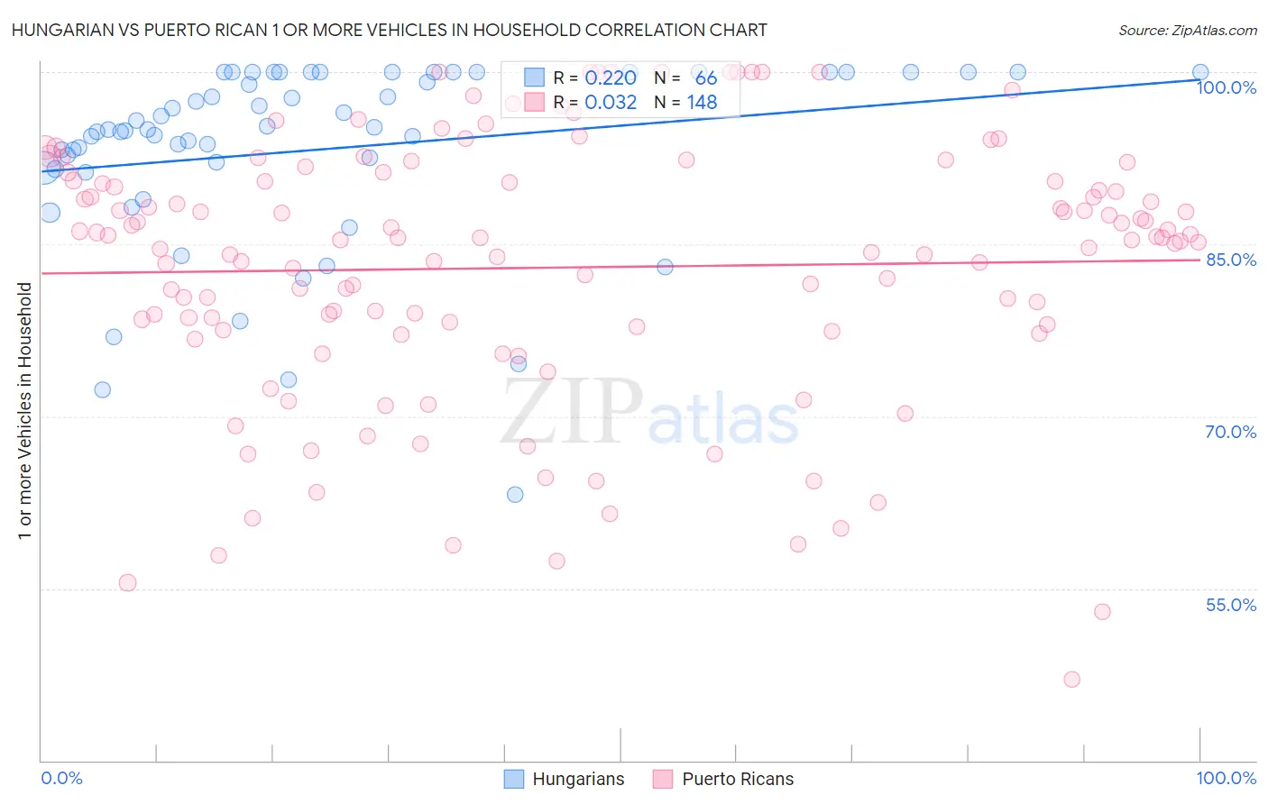 Hungarian vs Puerto Rican 1 or more Vehicles in Household