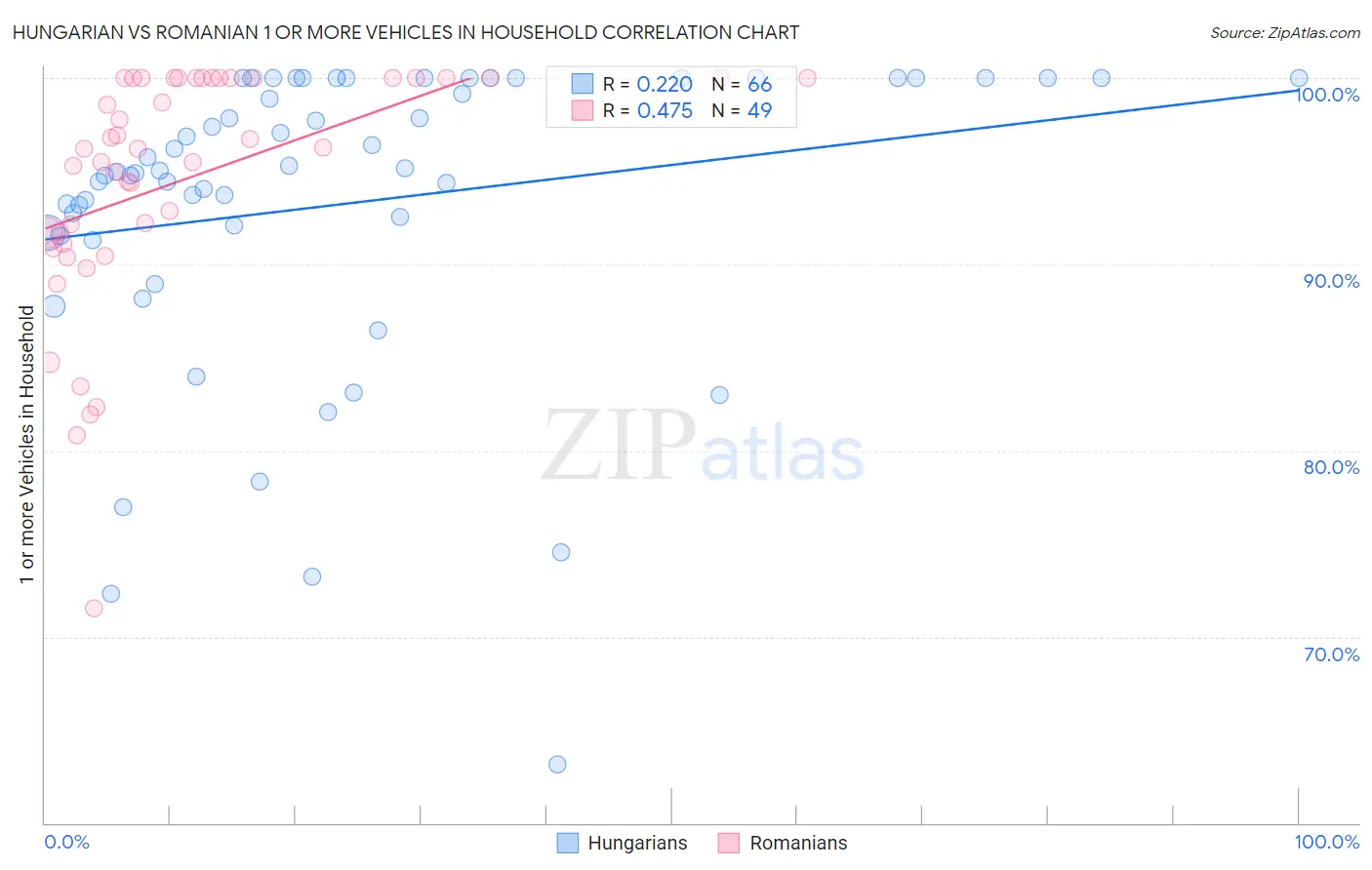 Hungarian vs Romanian 1 or more Vehicles in Household