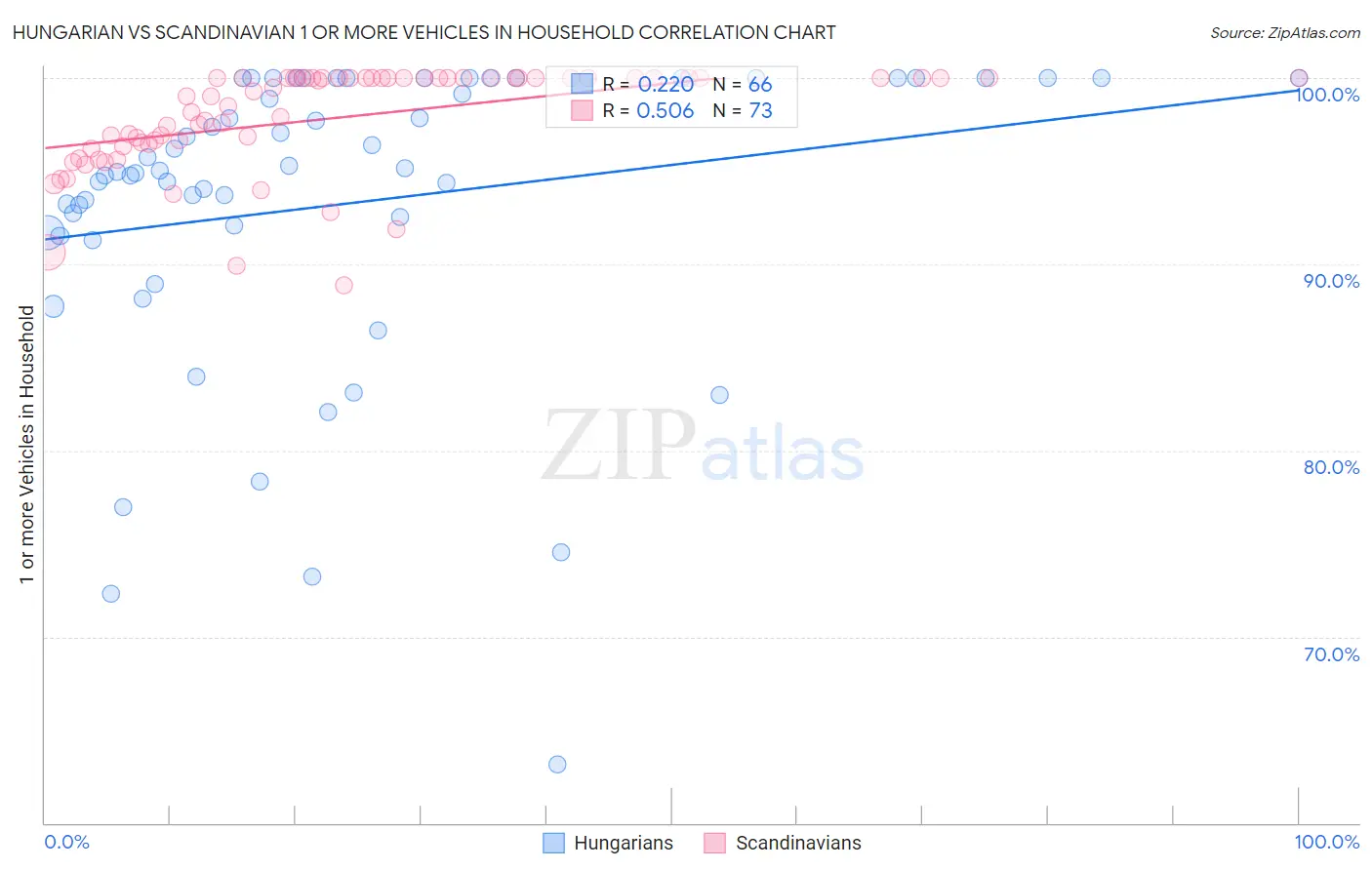 Hungarian vs Scandinavian 1 or more Vehicles in Household
