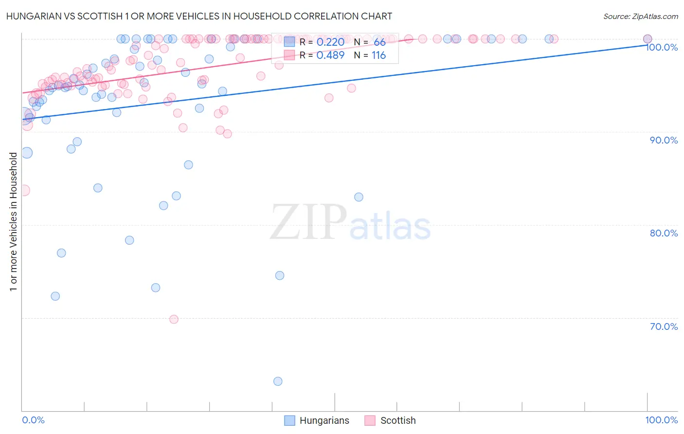 Hungarian vs Scottish 1 or more Vehicles in Household