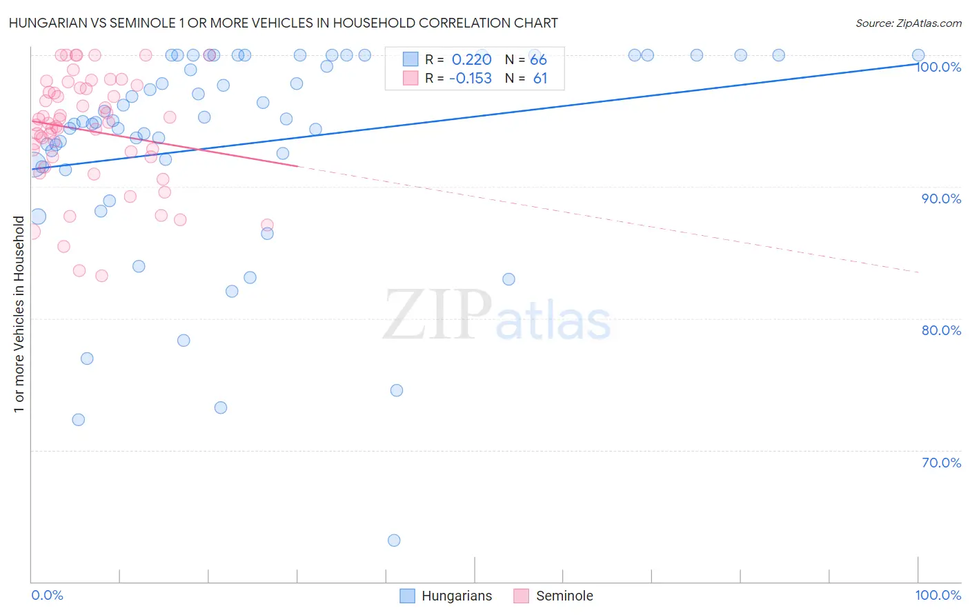 Hungarian vs Seminole 1 or more Vehicles in Household