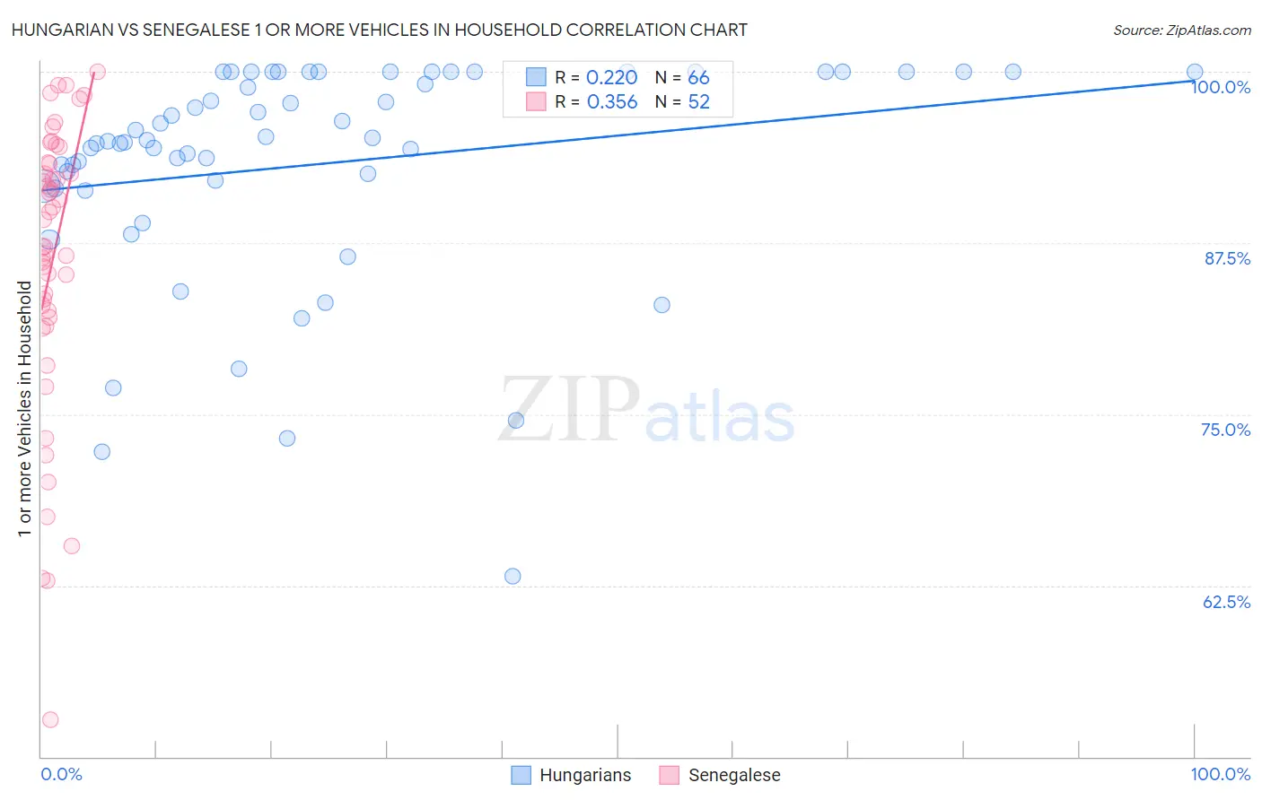 Hungarian vs Senegalese 1 or more Vehicles in Household