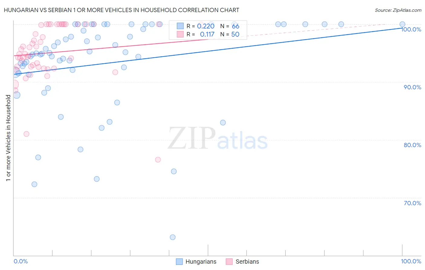 Hungarian vs Serbian 1 or more Vehicles in Household