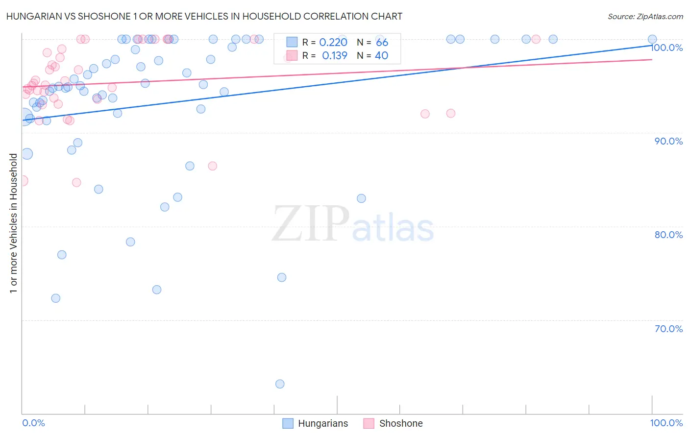 Hungarian vs Shoshone 1 or more Vehicles in Household