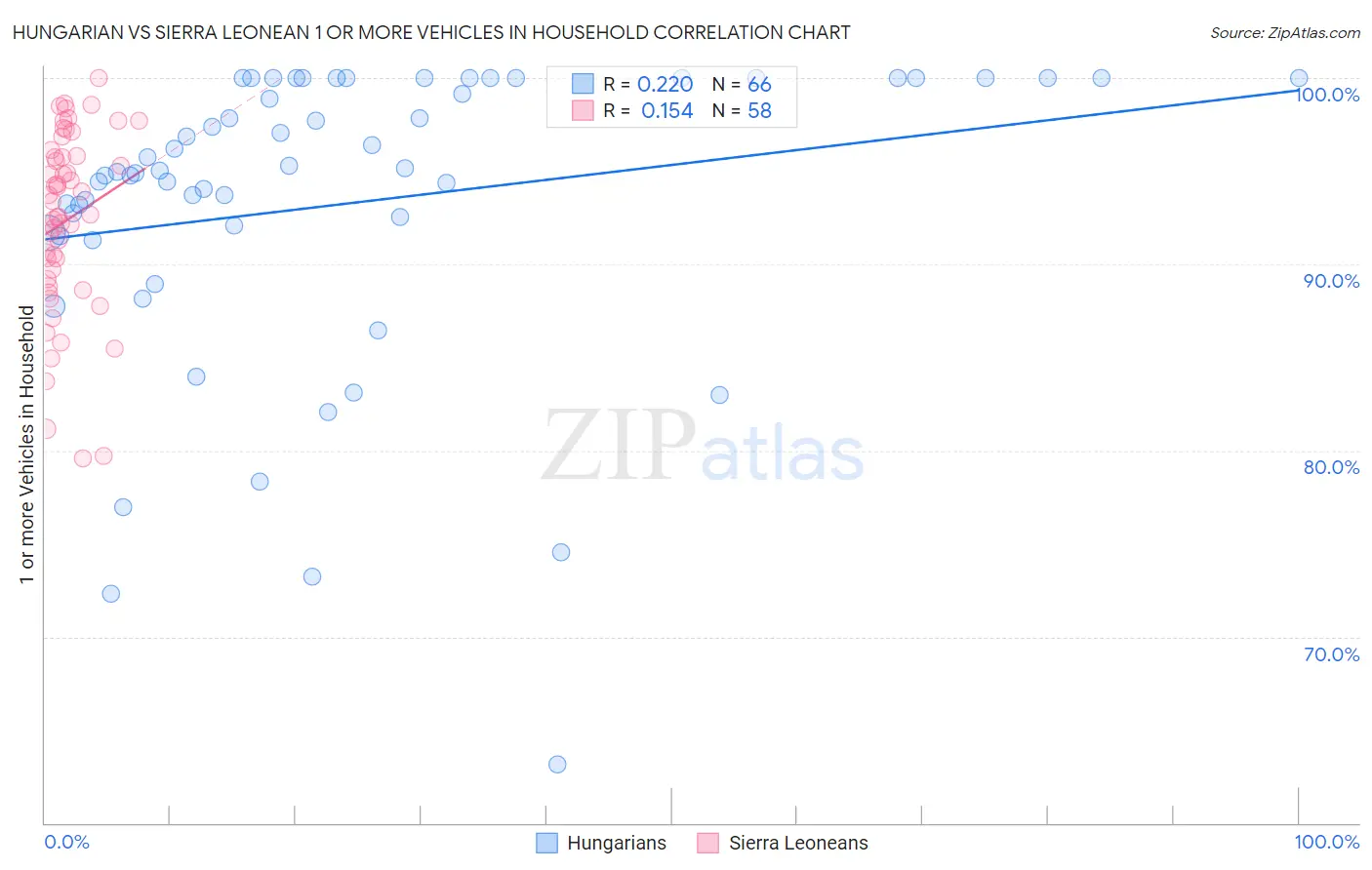 Hungarian vs Sierra Leonean 1 or more Vehicles in Household