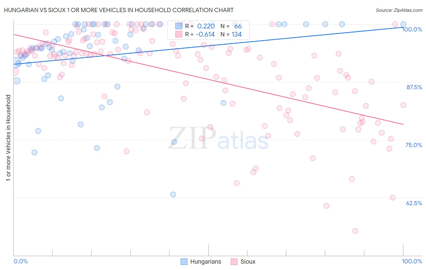 Hungarian vs Sioux 1 or more Vehicles in Household