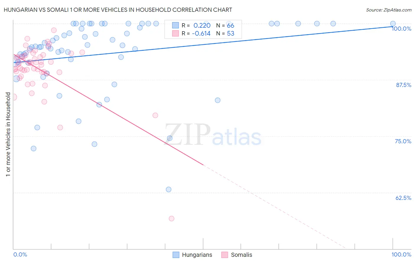 Hungarian vs Somali 1 or more Vehicles in Household