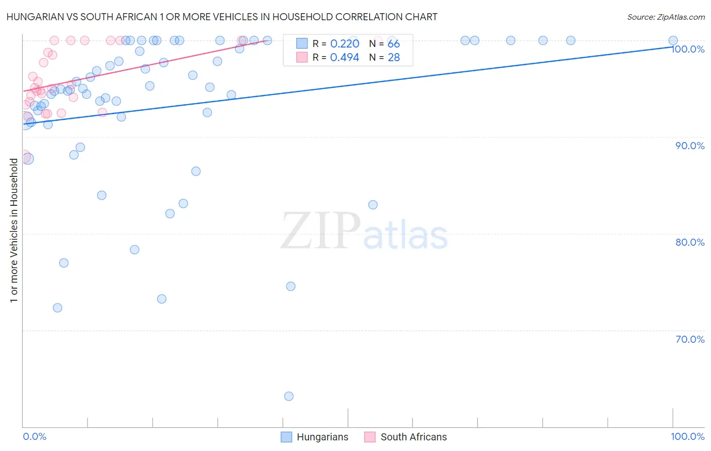 Hungarian vs South African 1 or more Vehicles in Household