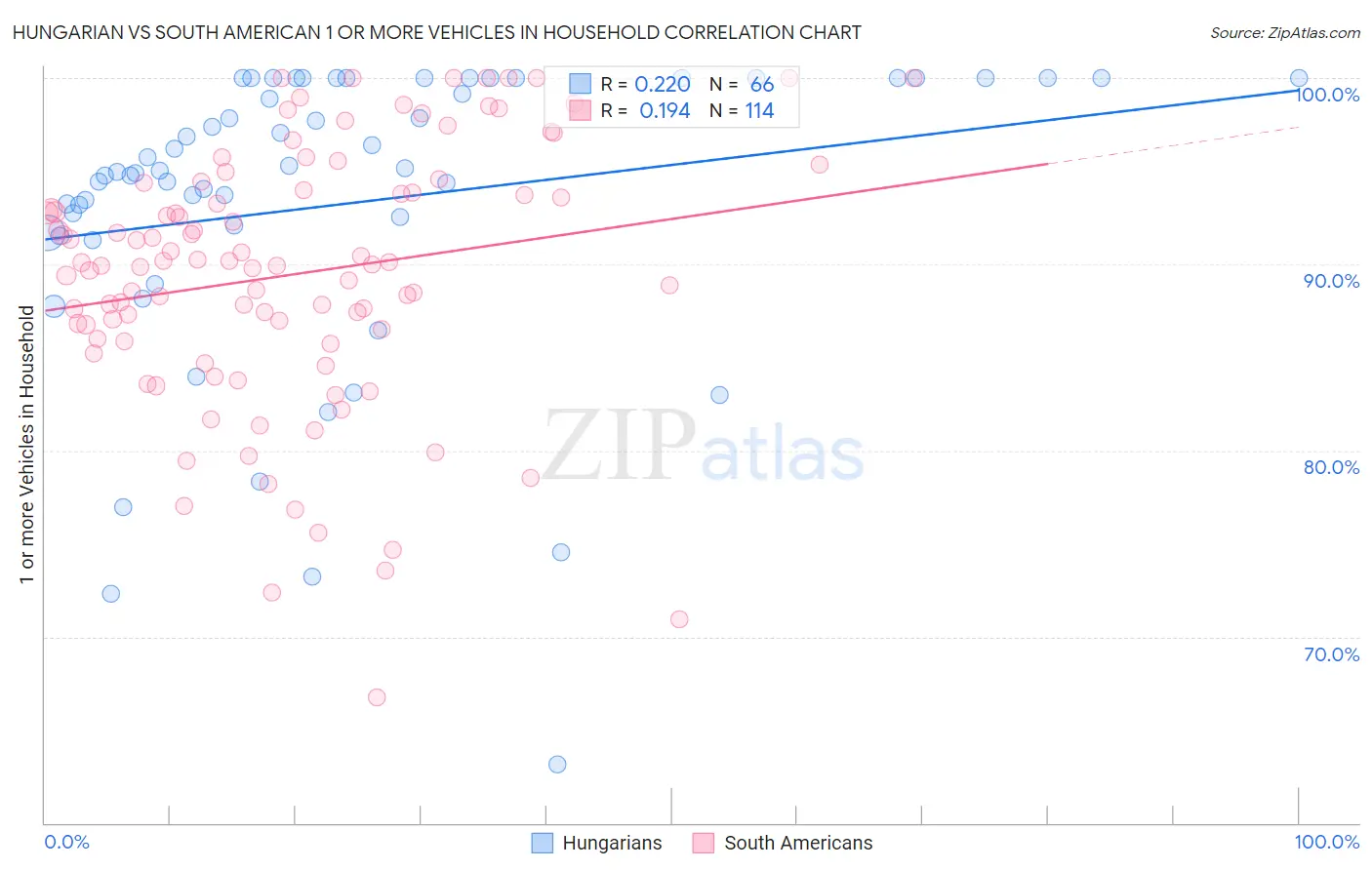 Hungarian vs South American 1 or more Vehicles in Household