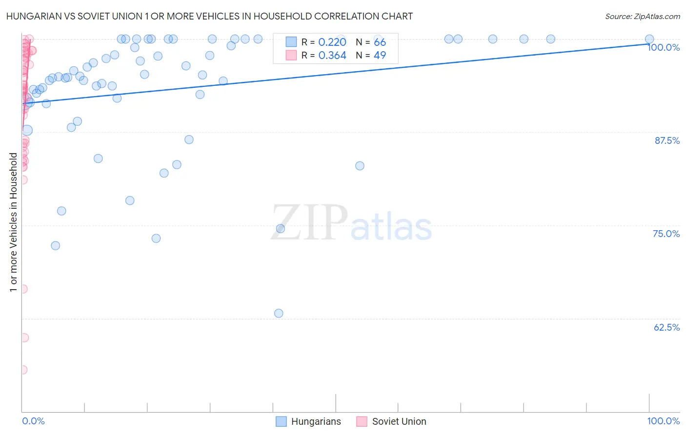 Hungarian vs Soviet Union 1 or more Vehicles in Household