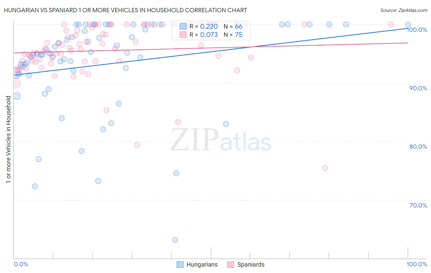 Hungarian vs Spaniard 1 or more Vehicles in Household