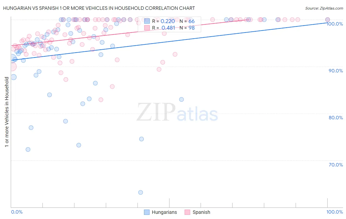 Hungarian vs Spanish 1 or more Vehicles in Household