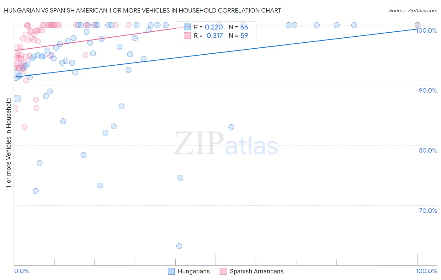 Hungarian vs Spanish American 1 or more Vehicles in Household