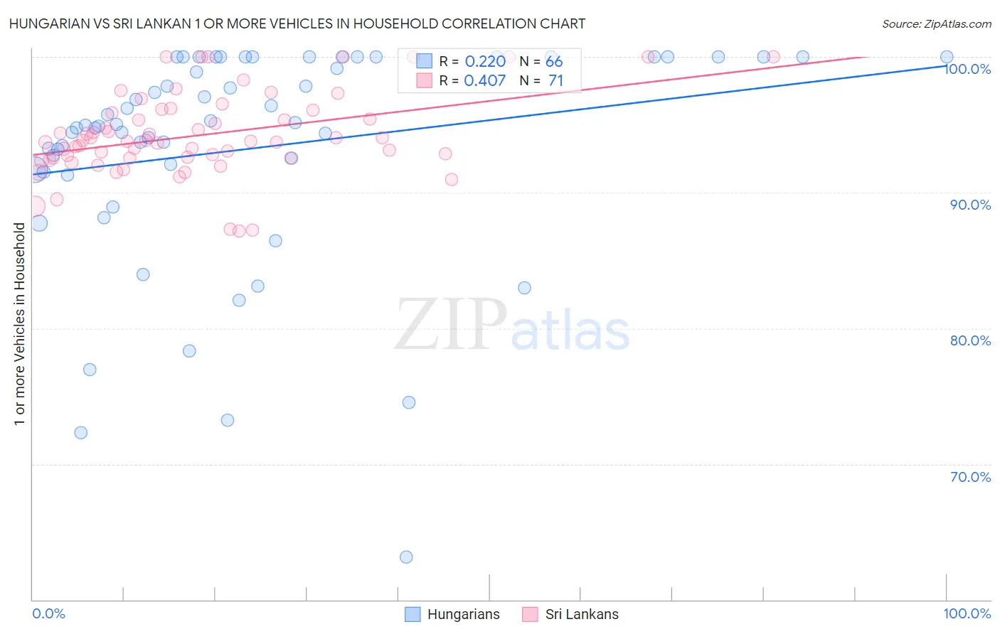 Hungarian vs Sri Lankan 1 or more Vehicles in Household