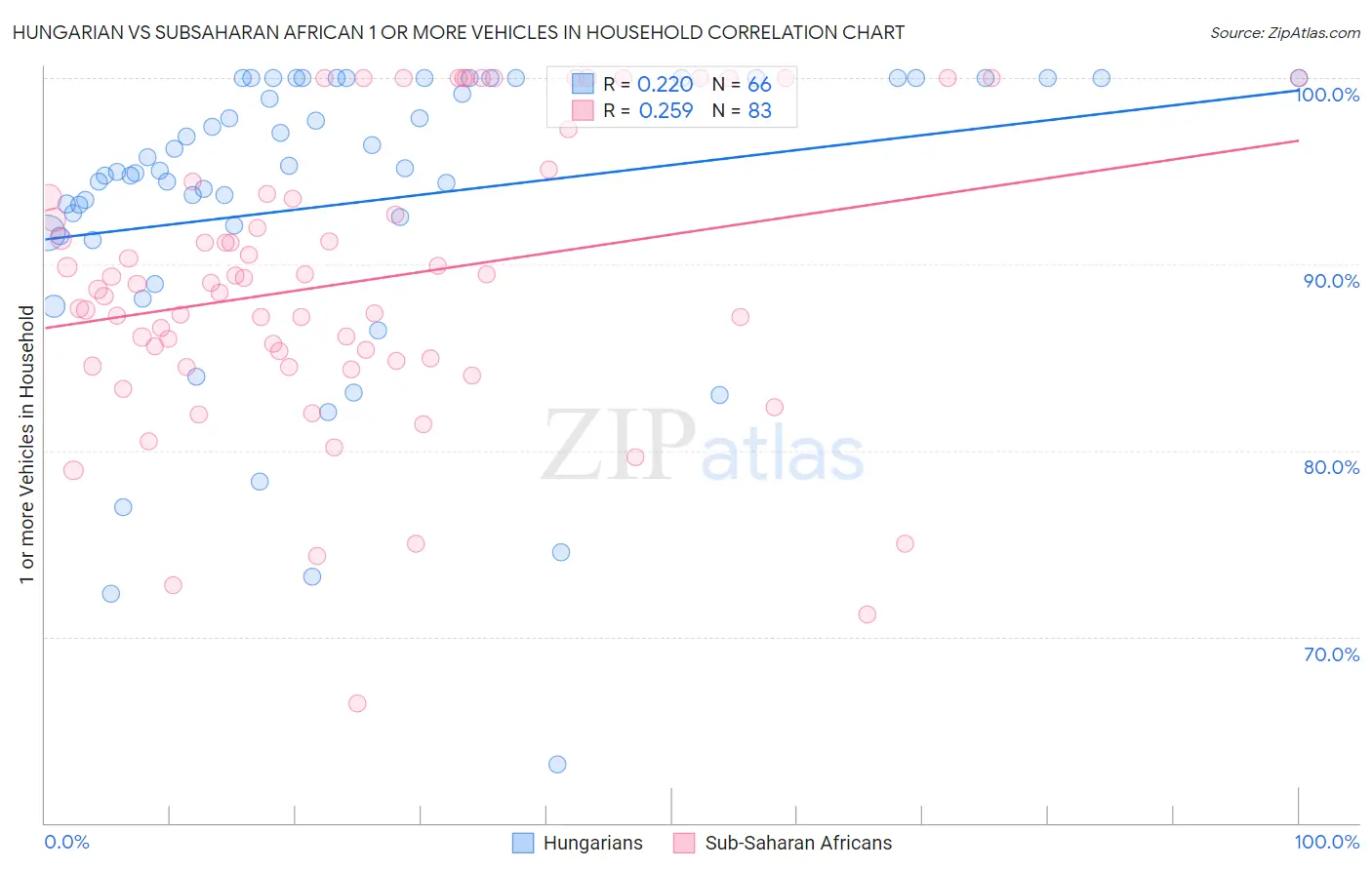 Hungarian vs Subsaharan African 1 or more Vehicles in Household