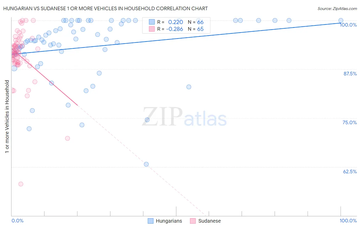 Hungarian vs Sudanese 1 or more Vehicles in Household