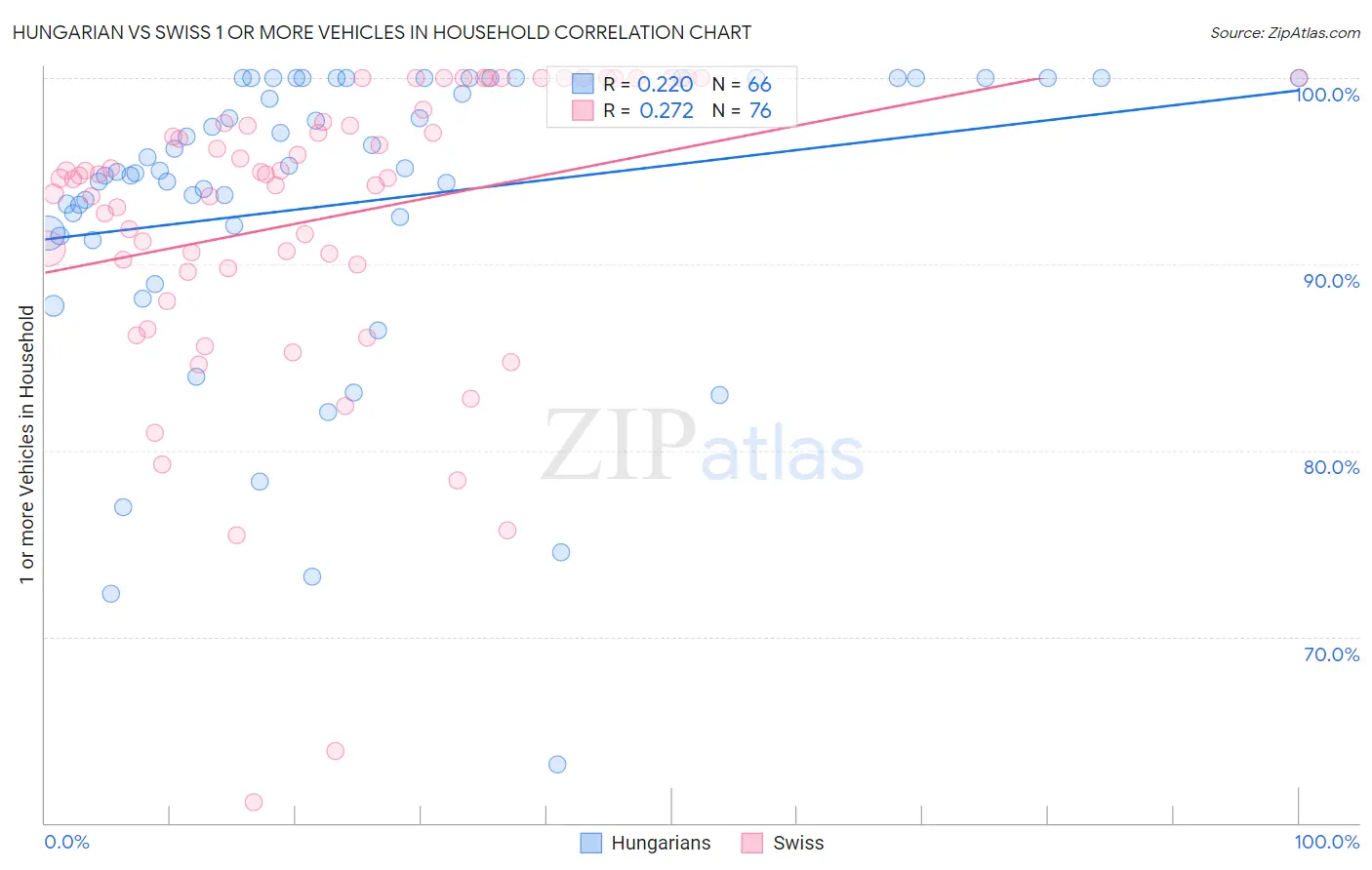 Hungarian vs Swiss 1 or more Vehicles in Household