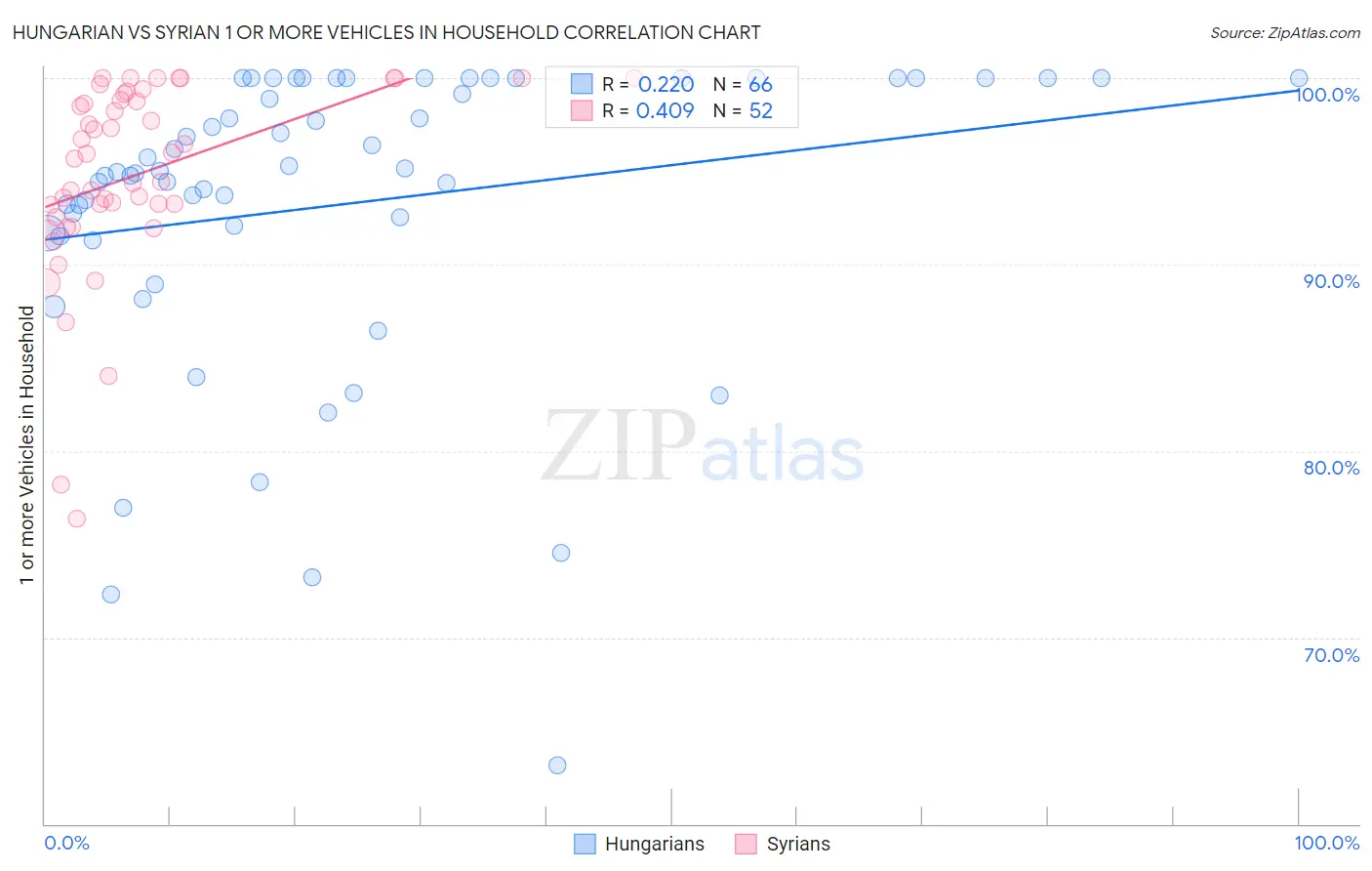 Hungarian vs Syrian 1 or more Vehicles in Household
