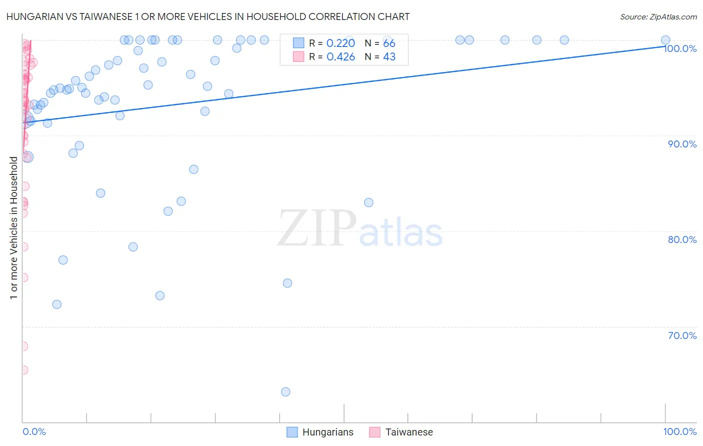 Hungarian vs Taiwanese 1 or more Vehicles in Household