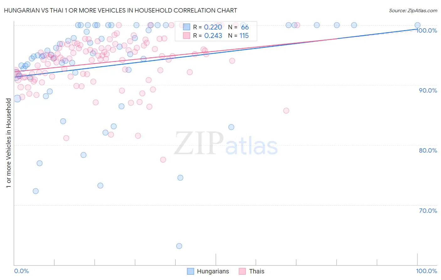 Hungarian vs Thai 1 or more Vehicles in Household