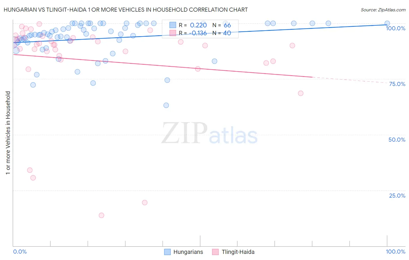Hungarian vs Tlingit-Haida 1 or more Vehicles in Household
