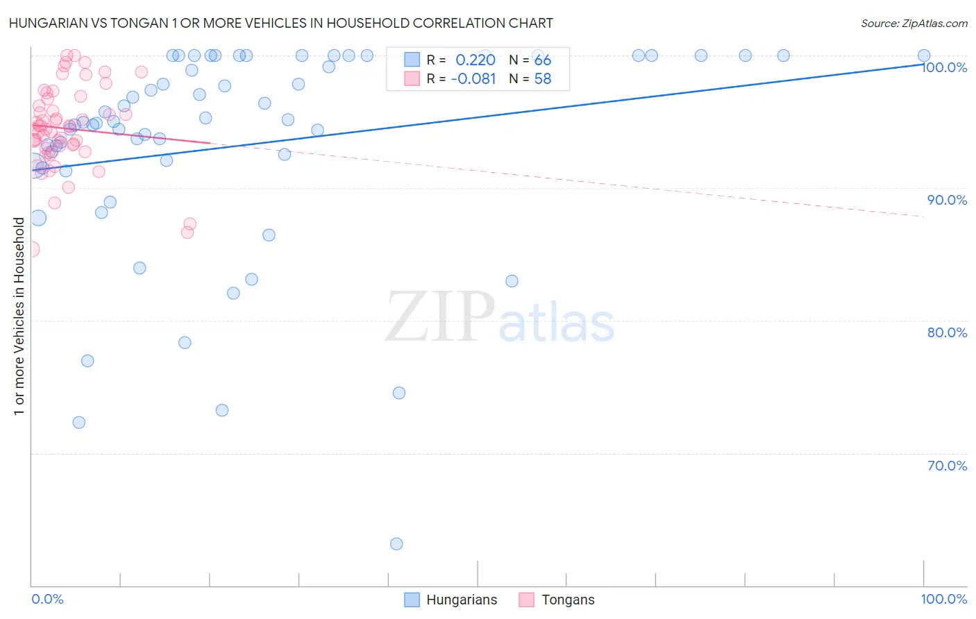 Hungarian vs Tongan 1 or more Vehicles in Household